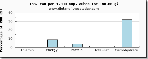 thiamin and nutritional content in thiamine in yams